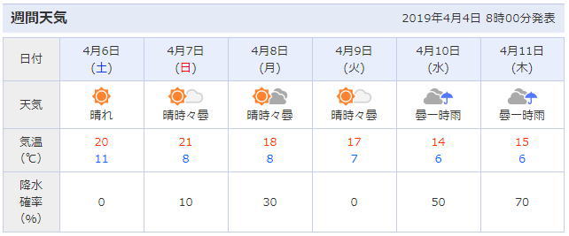 上野公園周辺の天気予報