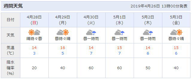 弘前公園周辺の天気予報
