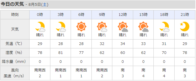 花火打上会場周辺（千葉県松戸市）の天気予報