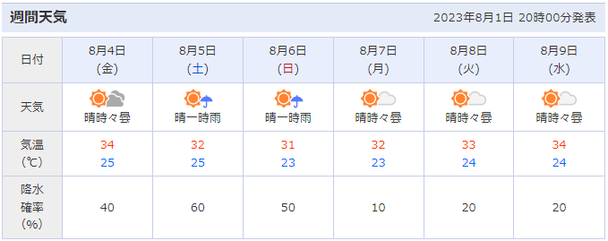 開催会場周辺（青森県青森市）の天気予報