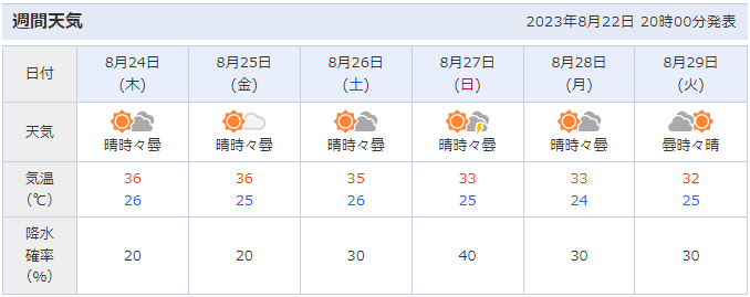 花火打上会場周辺（福島県須賀川市）の天気予報