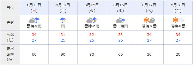 開催会場周辺（東京）の天気予報